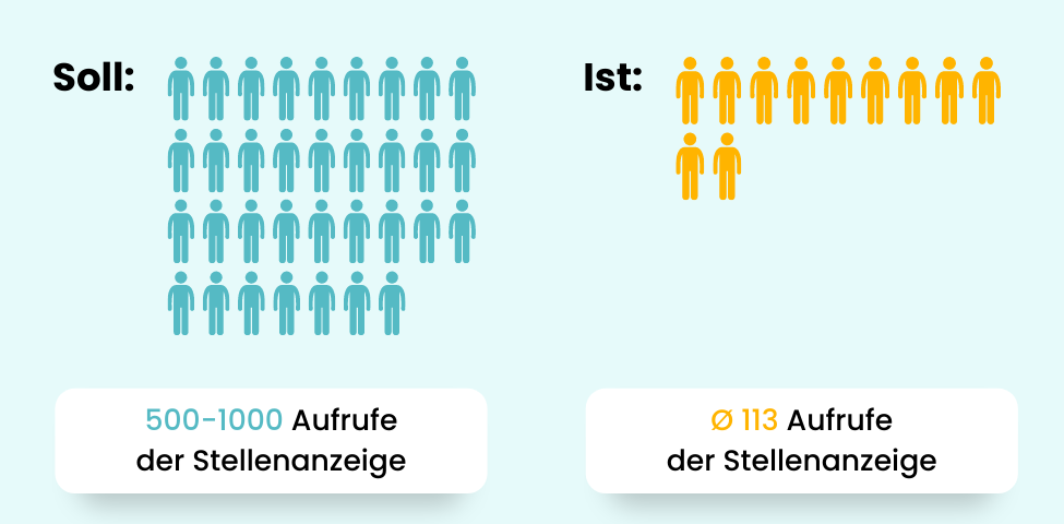 Bewerberstatistik Stellenanzeigen Bewerberreichweite Multiposting