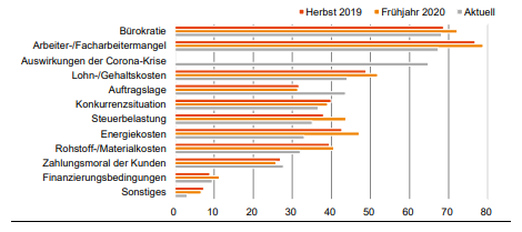 Herausforderungen des Mittelstands 2021