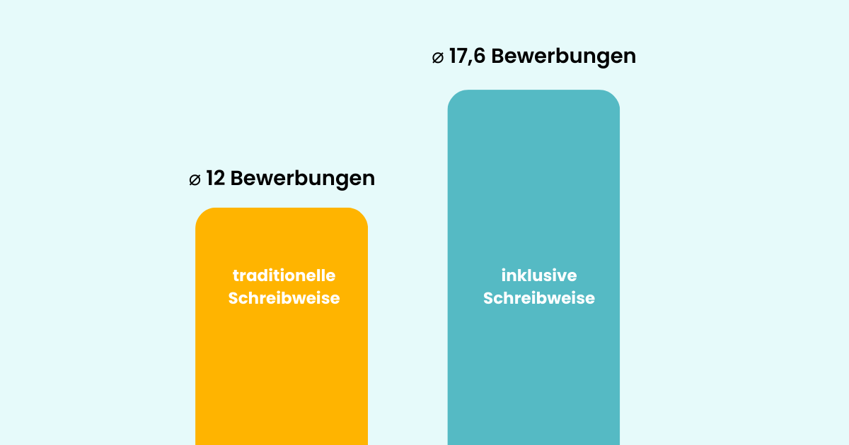 Mehr-Bewerbungen-inklusive-Sprache-Job-Union