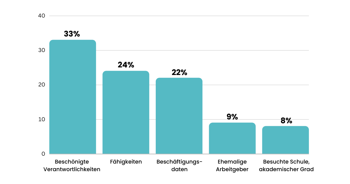Infografik die häufigsten Lügen im Lebenslauf