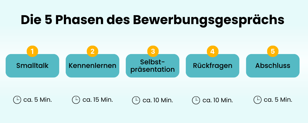 Bewerbungsgespräch Infografik Phasen
