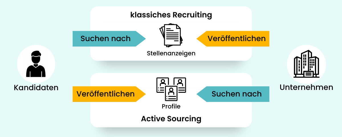klassisches Recruiting vs Active Sourcing 01