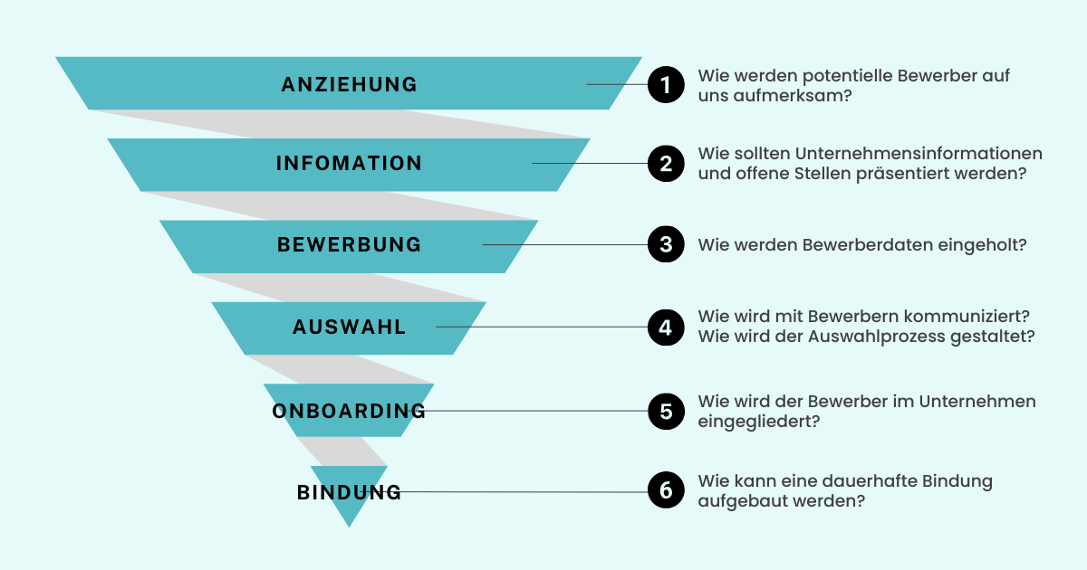 Die 6 Phasen der Candidate Experience Candidate Journey