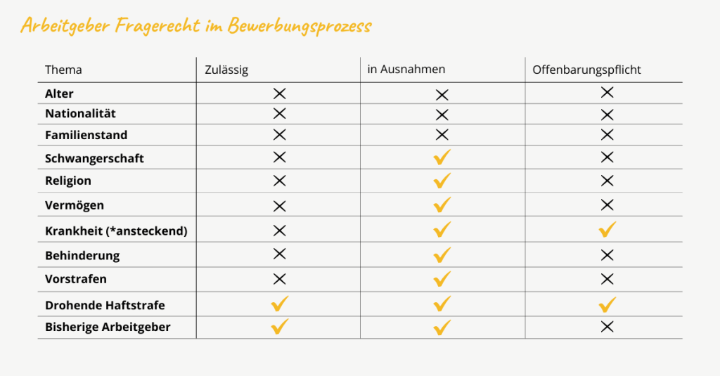 Fragerecht des Arbeitgebers im Bewerbungsgespräch Grafik