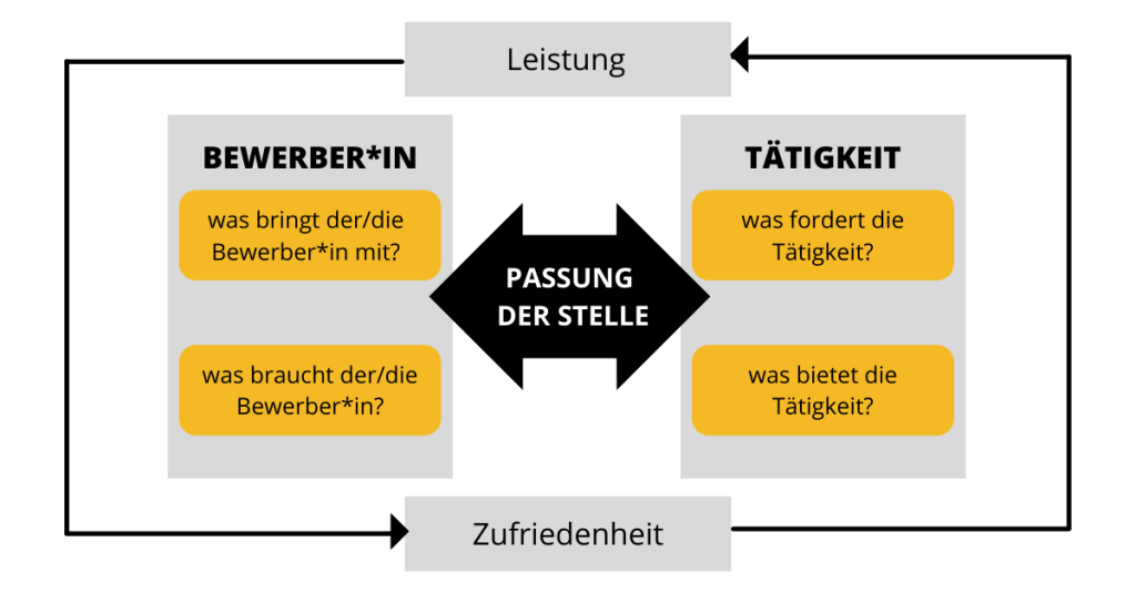 Passung einer Stelle zwischen Bewerber und Tätigkeit durch Arbeistzufriedneheit und Arbeitsleistung Grafik