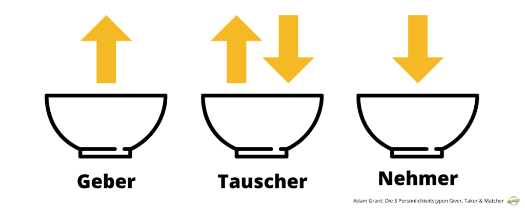 Giver Taker und Matcher Grafik
